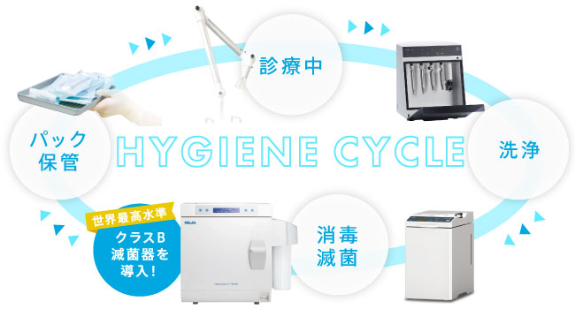 「消毒滅菌(世界最高水準:クラスB滅菌器を導入!)」「パック保管」「診療中」「洗浄」